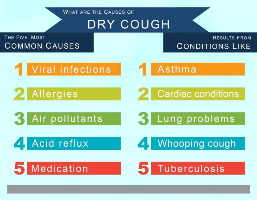 dry cough at night