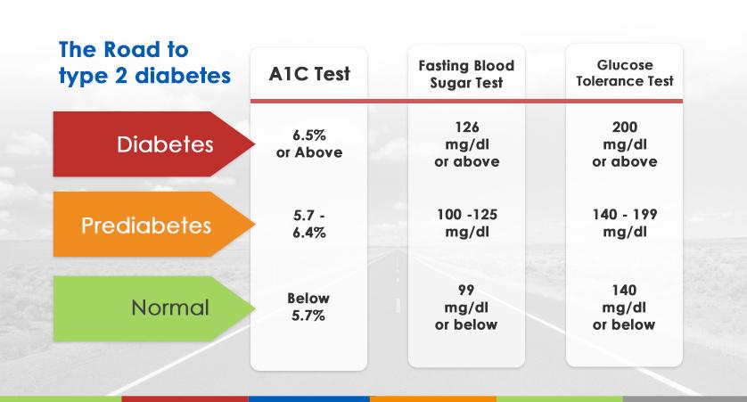 prediabetes