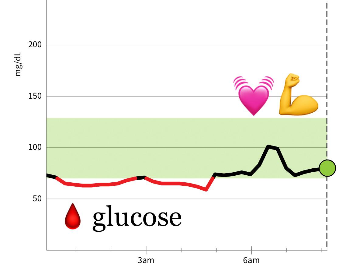 fasting blood sugar level