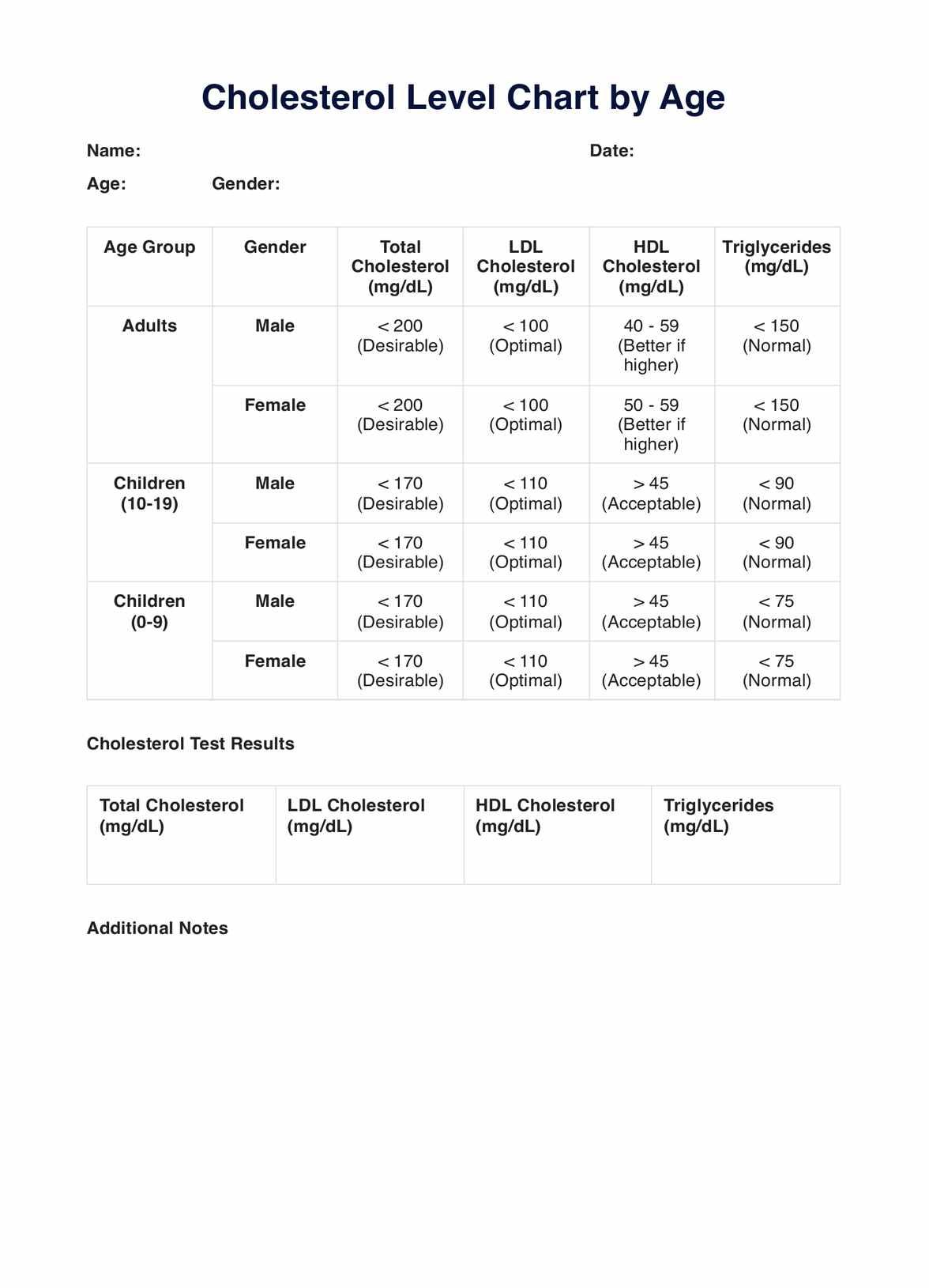 cholesterol levels