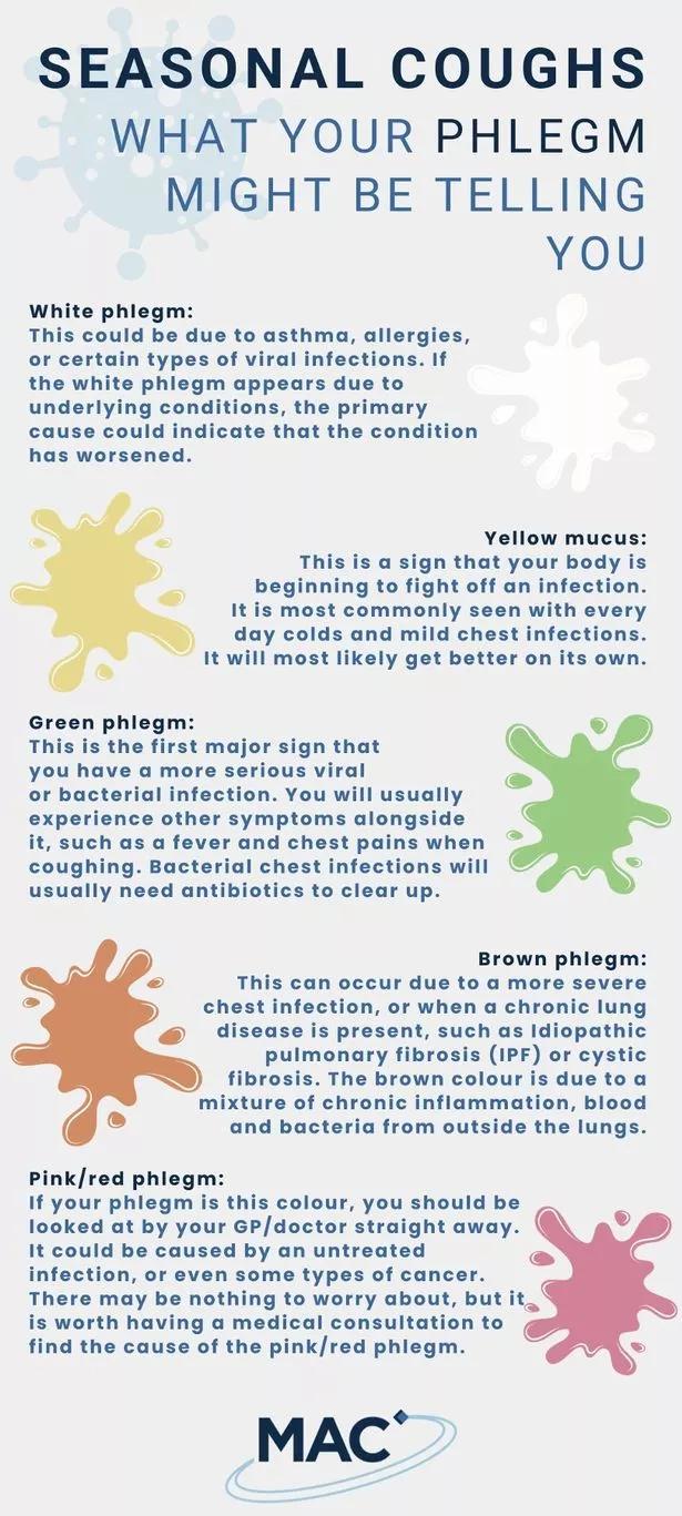 Understanding the⁢ Types of Cough ⁤and Their Causes